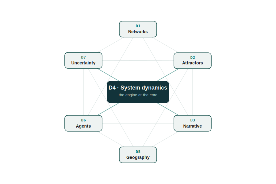 The dimensions coupled, D4 at the core