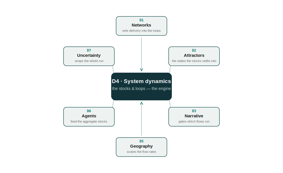 D4 system dynamics as the engine